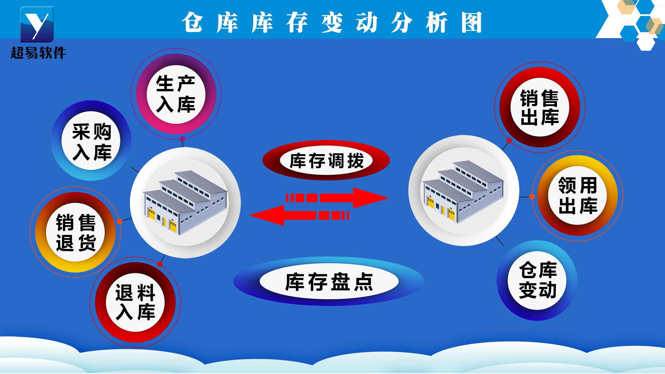 仓库管理系统之商品库存变化解析 - 超易软件-中小企业AI+信创数字化管理软件提供商