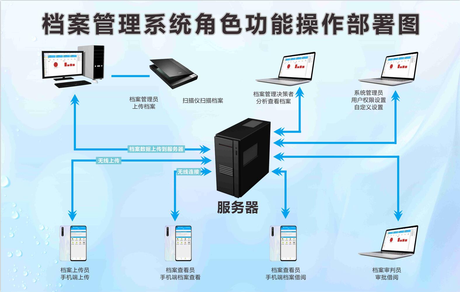电子文档管理系统网络部署图