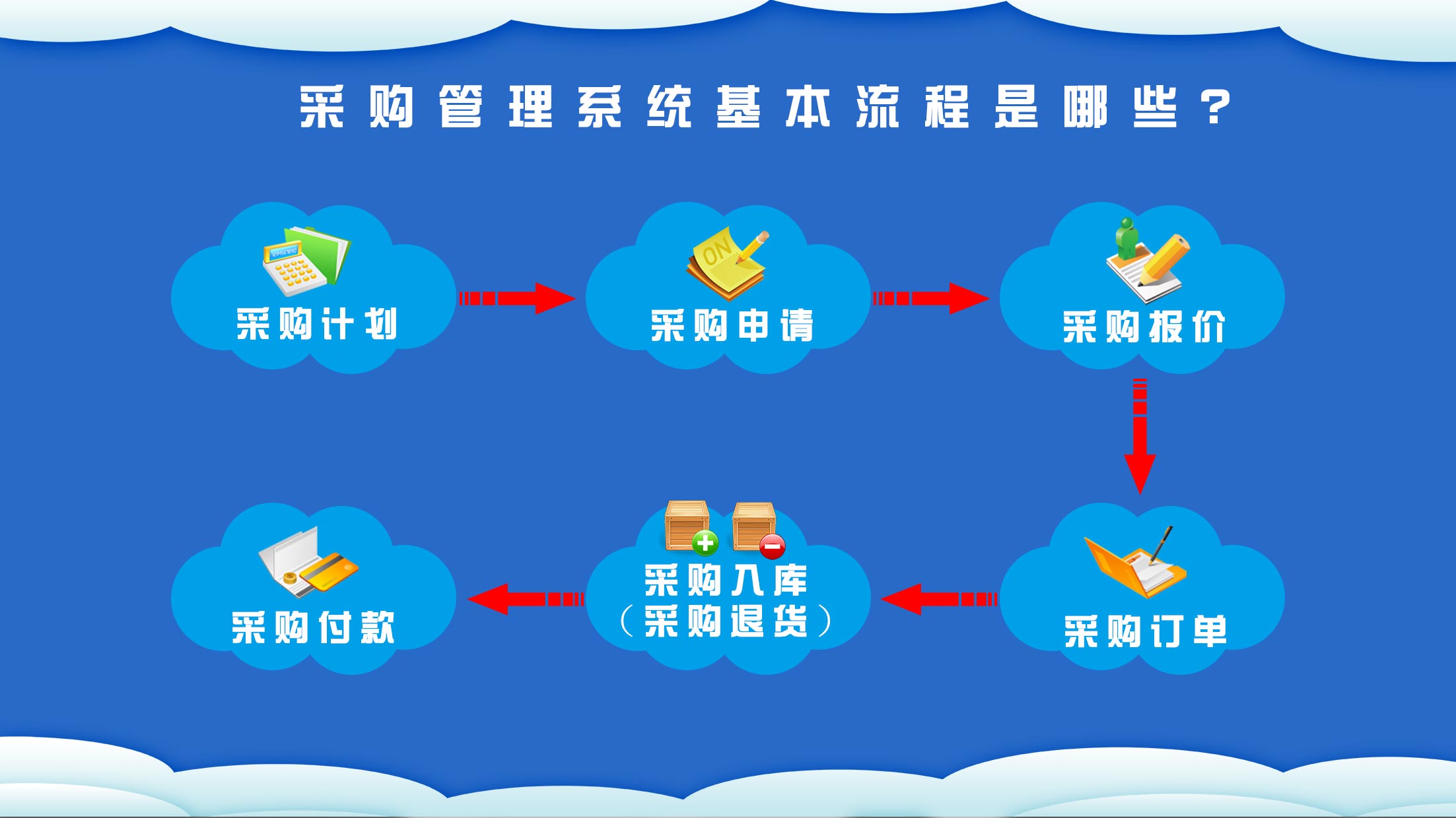 采购管理基本流程图 采购管理基本流程图